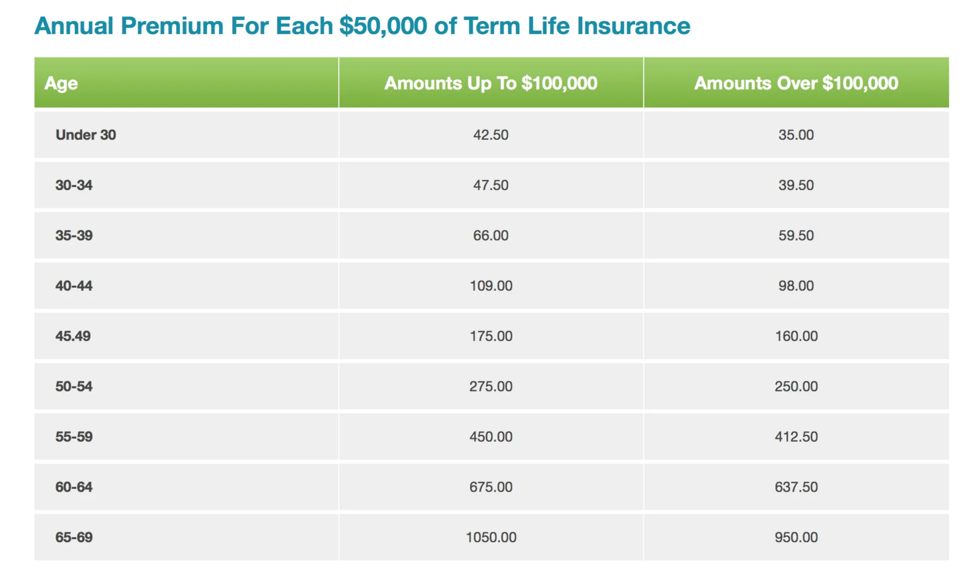 Example: The annual premium for $100,000 at age 37 is $132.00 (2 x $66.00) The annual premium for $150,000 at age 37 is $178.50 (3 x $59.50) The amount of life insurance will be reduced by 50% upon attainment of age 65. Premiums do not reduce. Insurance ends upon attainment of age 70. The proposed insured must be actively at work (30 hours per week) on the day this insurance takes effect; if not this insurance will take effect when the proposed insured returns to work. New York Life reserves the right to change premiums on any due date only if they are changed for all the other insured’s in the same insurance class. For example, a “class” is a group of insureds who share the same age group.
