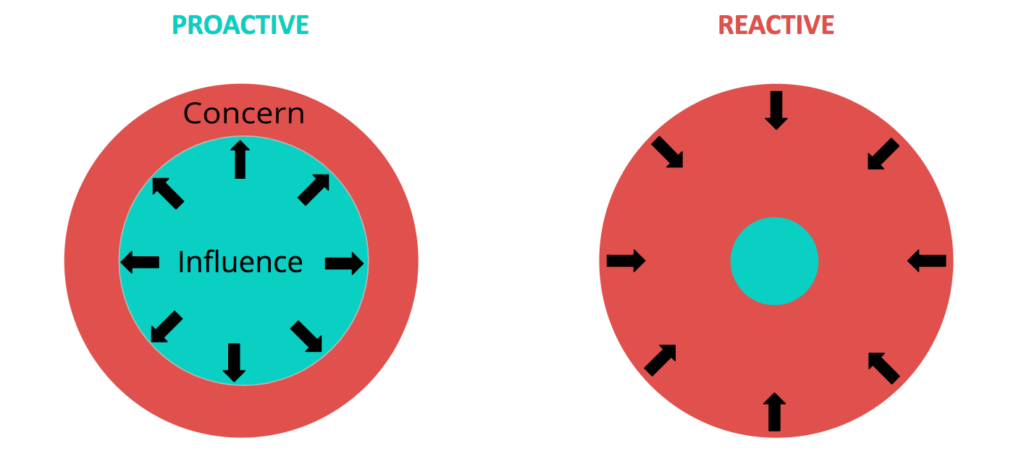 Circle-of-Influence-vs.-Concern-1024x459.png