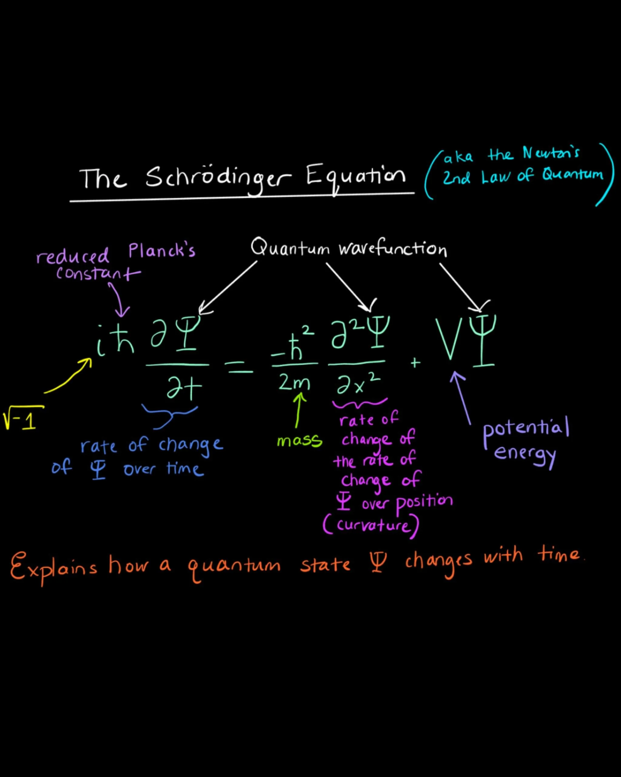 One of my favorite equations of all time. The Schr&ouml;dinger equation is a differential equation that governs how a quantum state evolves in time. It can be thought of as the &ldquo;F = ma&rdquo; of non-relativistic (moving much slower than light) 