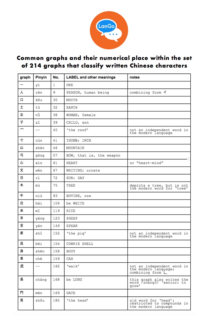 Common graphs and their numerical place within the set of 214 graphs that classify written Chinese characters.