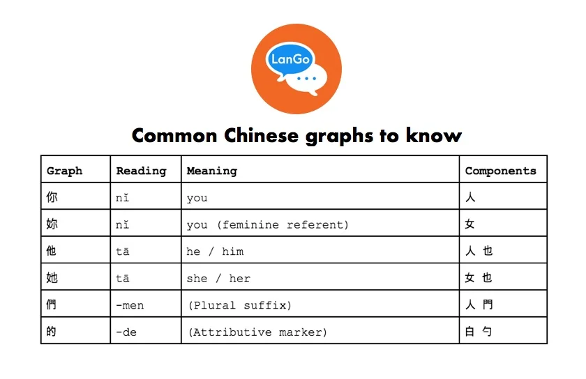 Common Chinese graphs to know.