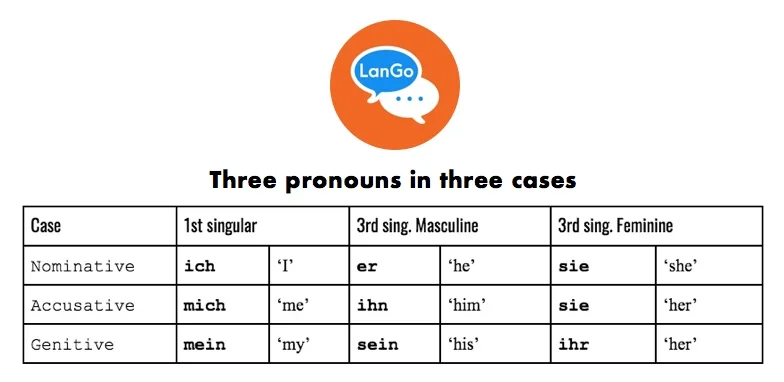 BlogGerMan — LanGo Institute