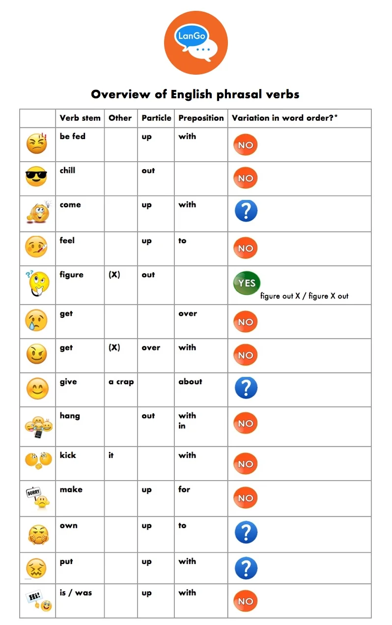 * Note : This column indicates word order at the smaller phrases level -- just phrasal verbs that include a preposition. However, question marks indicate that there may be other possible word orders in larger phrases, e.g., “?with which I came up”, “?about which I gave a crap”, “?to which I own up”, and “?with which I put up”.