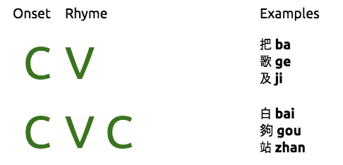 Basic syllable types in Mandarin.