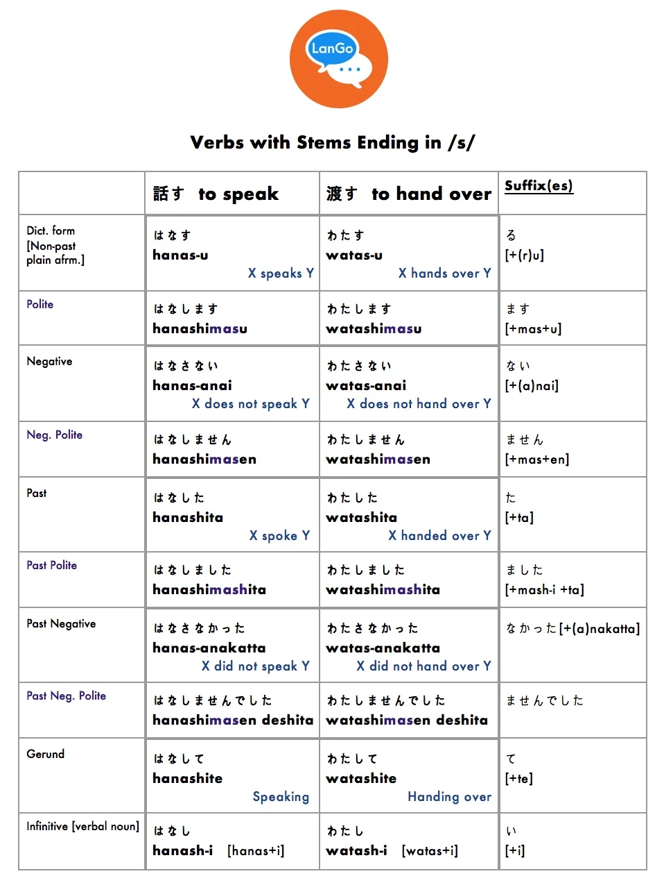 Table 5: Verbs with stems ending in /s/.