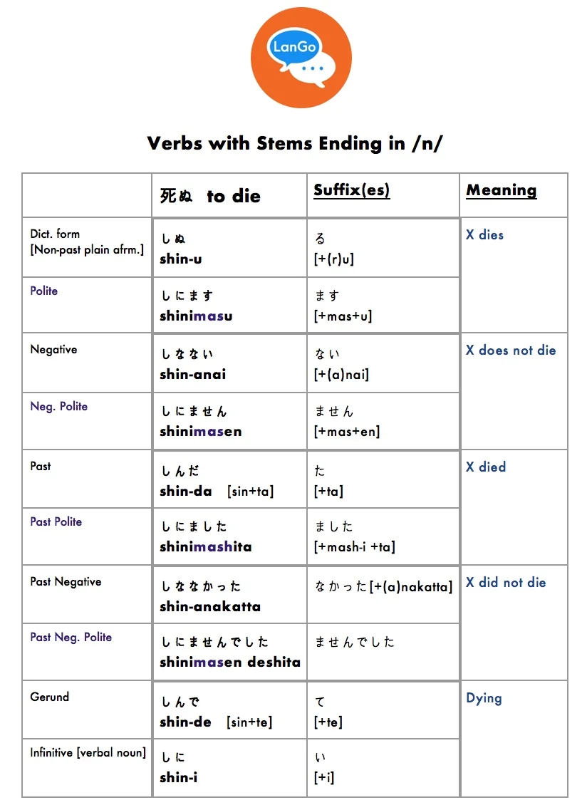 Table 7: Verb with stem ending in /n/.