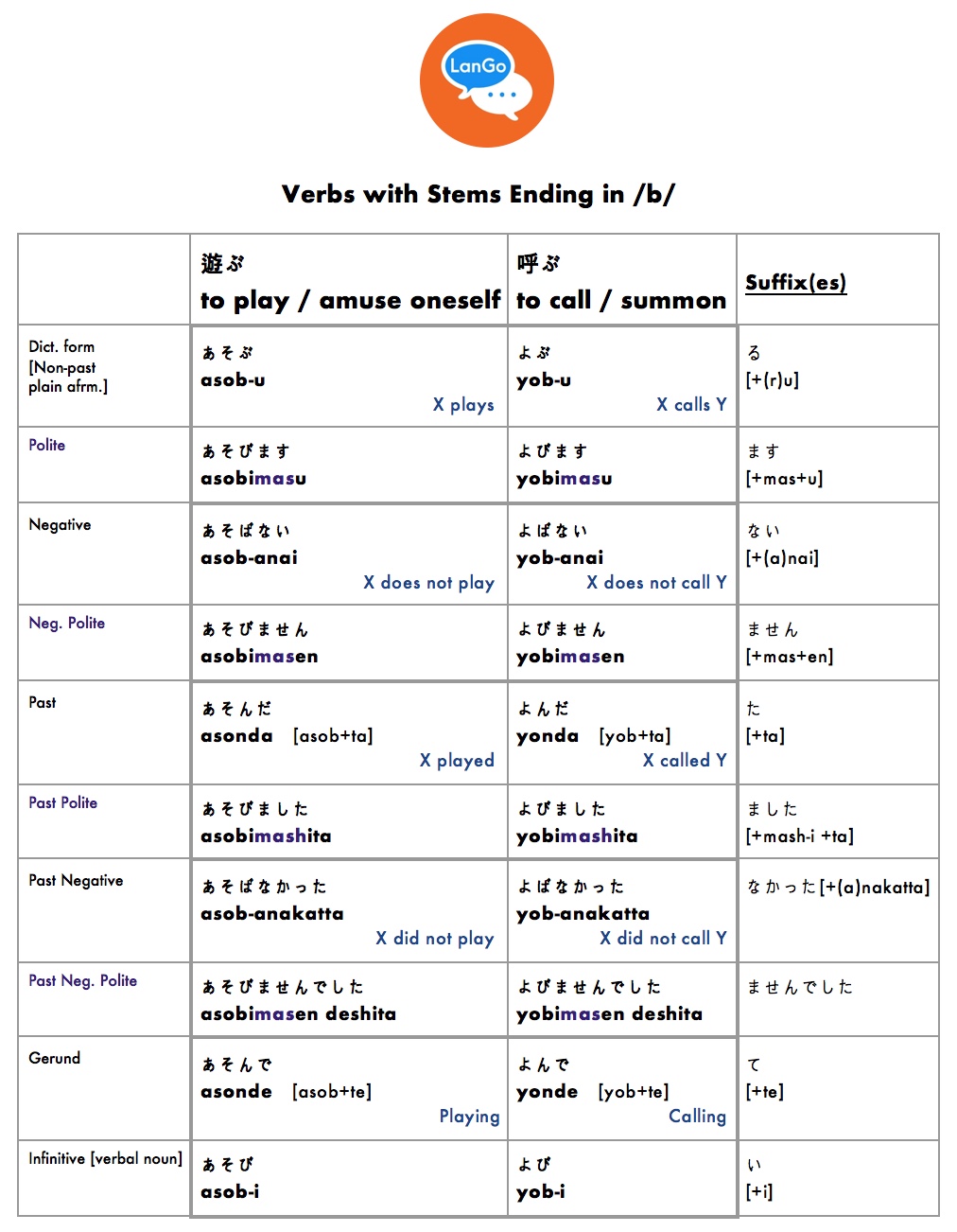 Table 8: Verbs with stems ending in /b/.