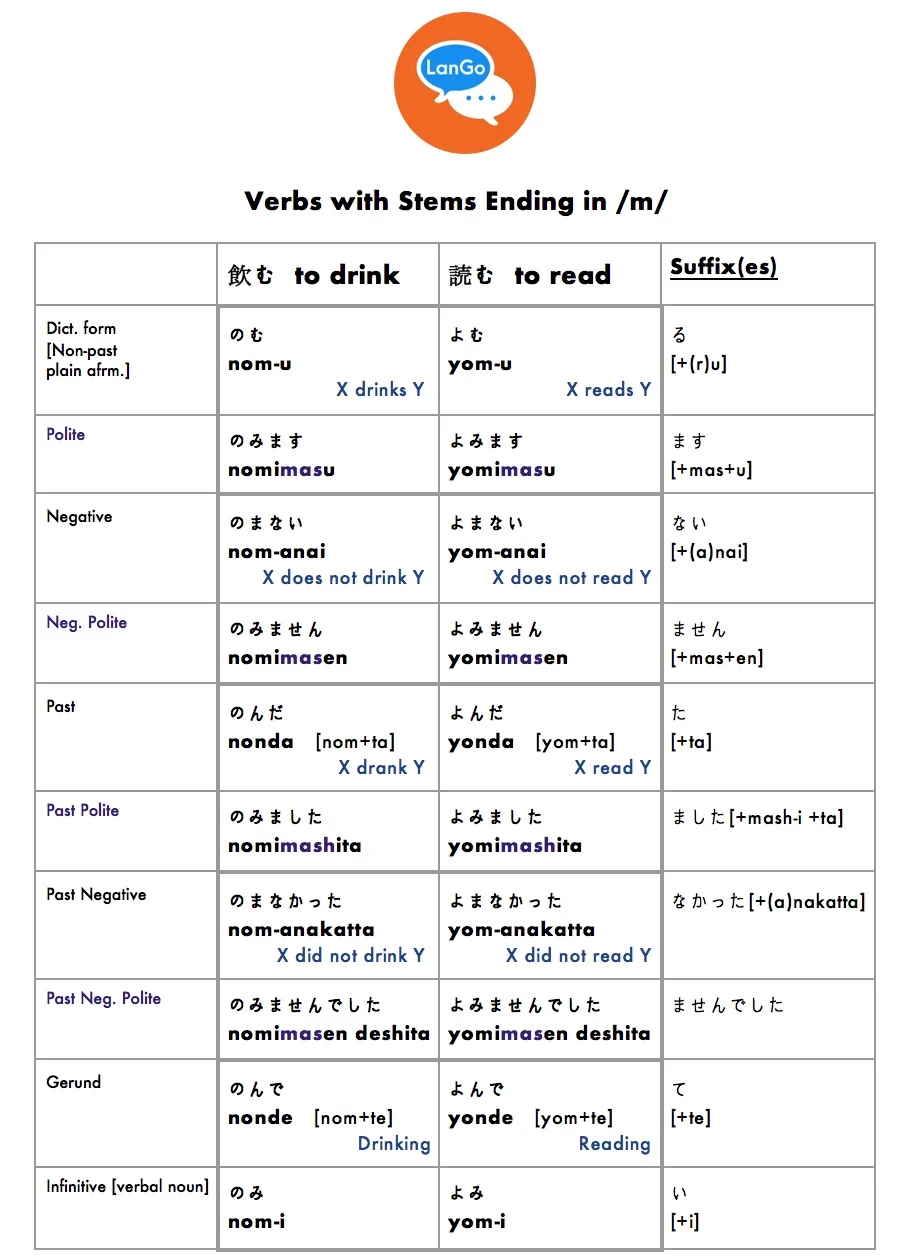 Table 9: Verbs with stems ending in /m/.
