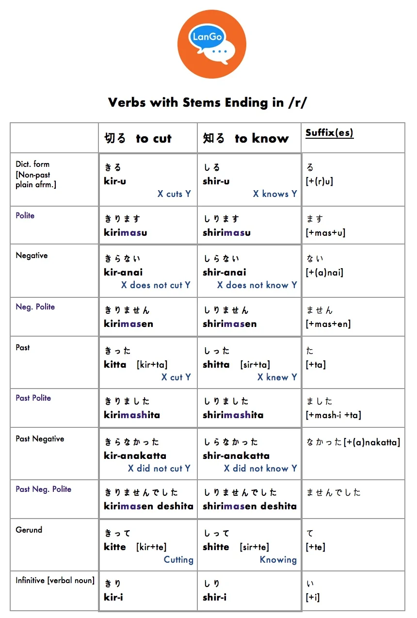 Table 10: Verbs whose stems end in /r/.