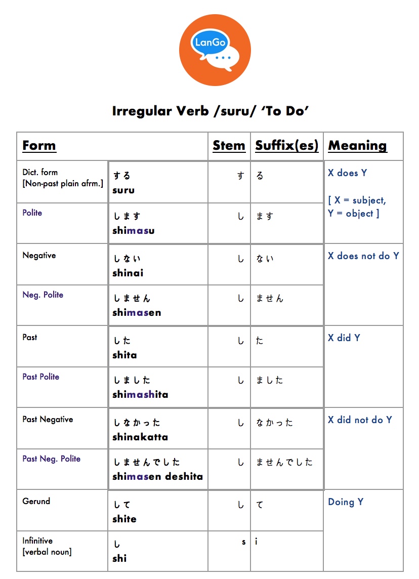 Table 11: Forms of the verb /suru/ ‘to do’. Note : For shimasen deshita , it is customary to Romanize this form as two words, but note that “word boundary” is not a feature of Japanese writing as can be seen in the Japanese kana spellings.