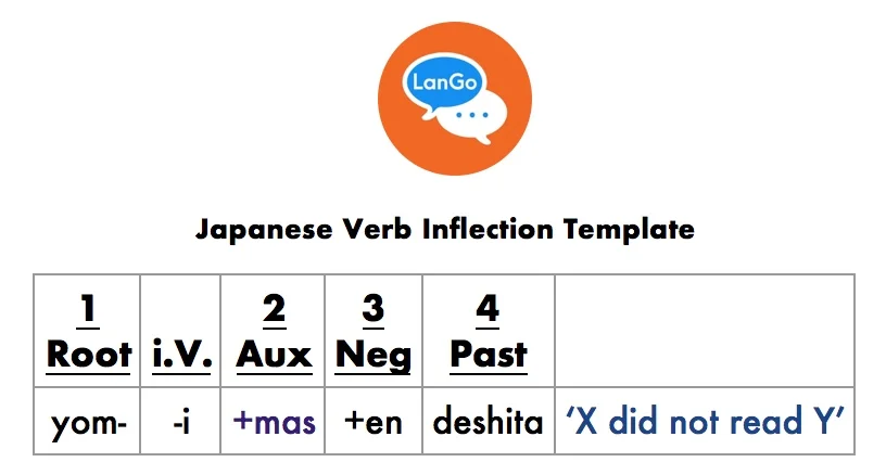 Table 12: Japanese verb inflection template.