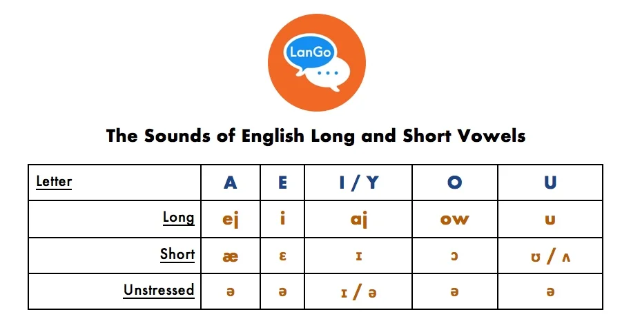 The sounds of English long and short vowels.