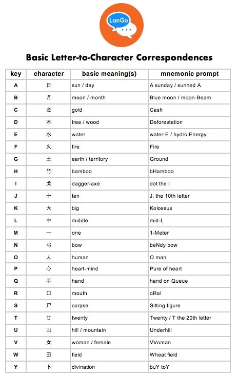 Chinese Alphabet With English Letters A Z