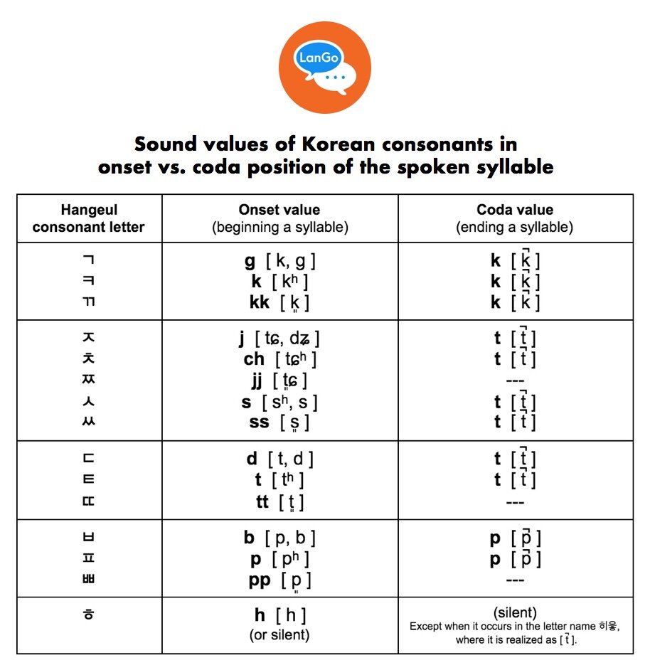 Sense and Syllabicity, Part 20: Syllable Structure in Korean and