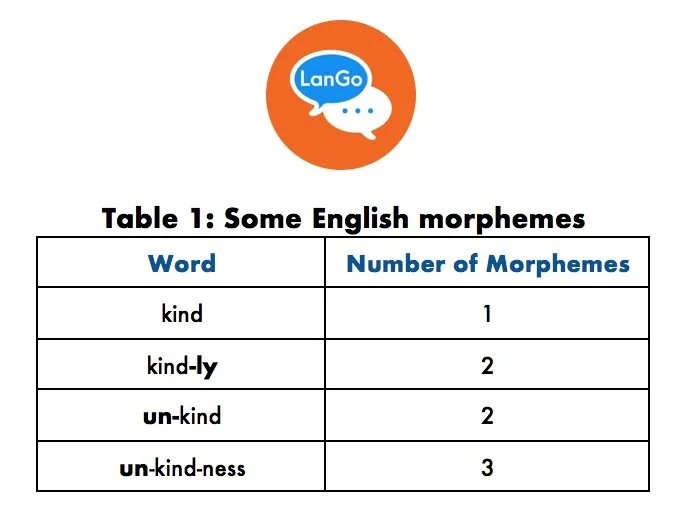 Mighty Morpheme Word Arrangers An Introduction to the Morpheme — LanGo Institute