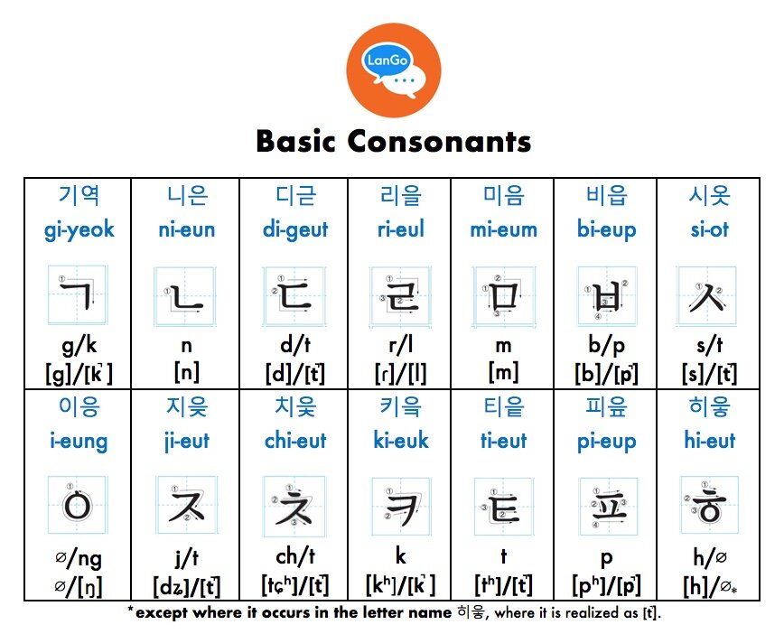 Hangul, Alphabet Chart & Pronunciation