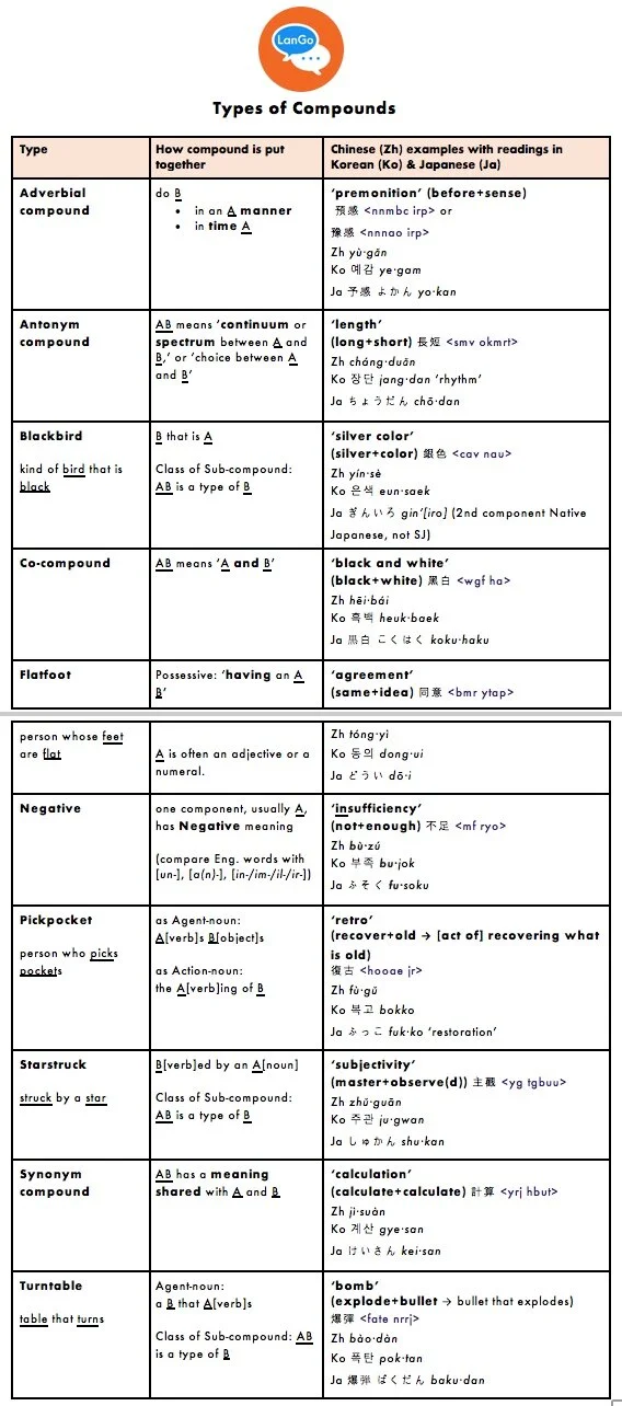 Compound Interest, Part 2: Chinese-Derived Compounds — LanGo Institute