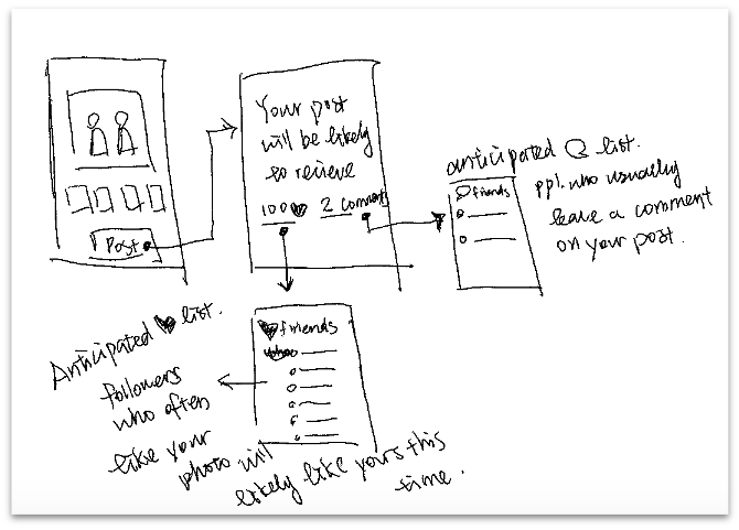 Instagram will generate anticipated number of like and comments based on the quality of the post and past posting activities.&nbsp; If the result is accurately enough, and unexpected gains in perceived reputation will turn into anticipated and fores…
