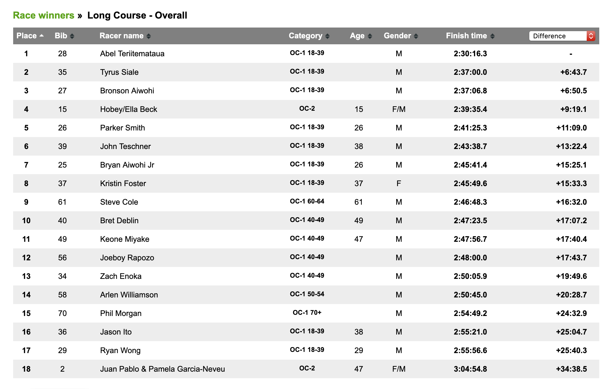 Island Champs Race Results