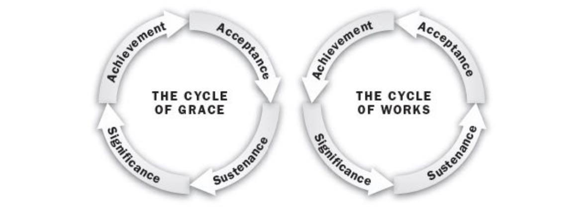 Diagram Source: Soul Keeping Study Guide by John Ortberg