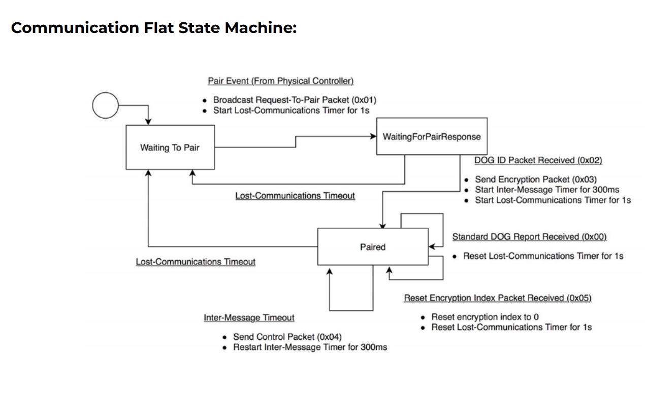   State machine governing the pairing between  the hovercraft (dog) and Bop-It remote (farmer)  
