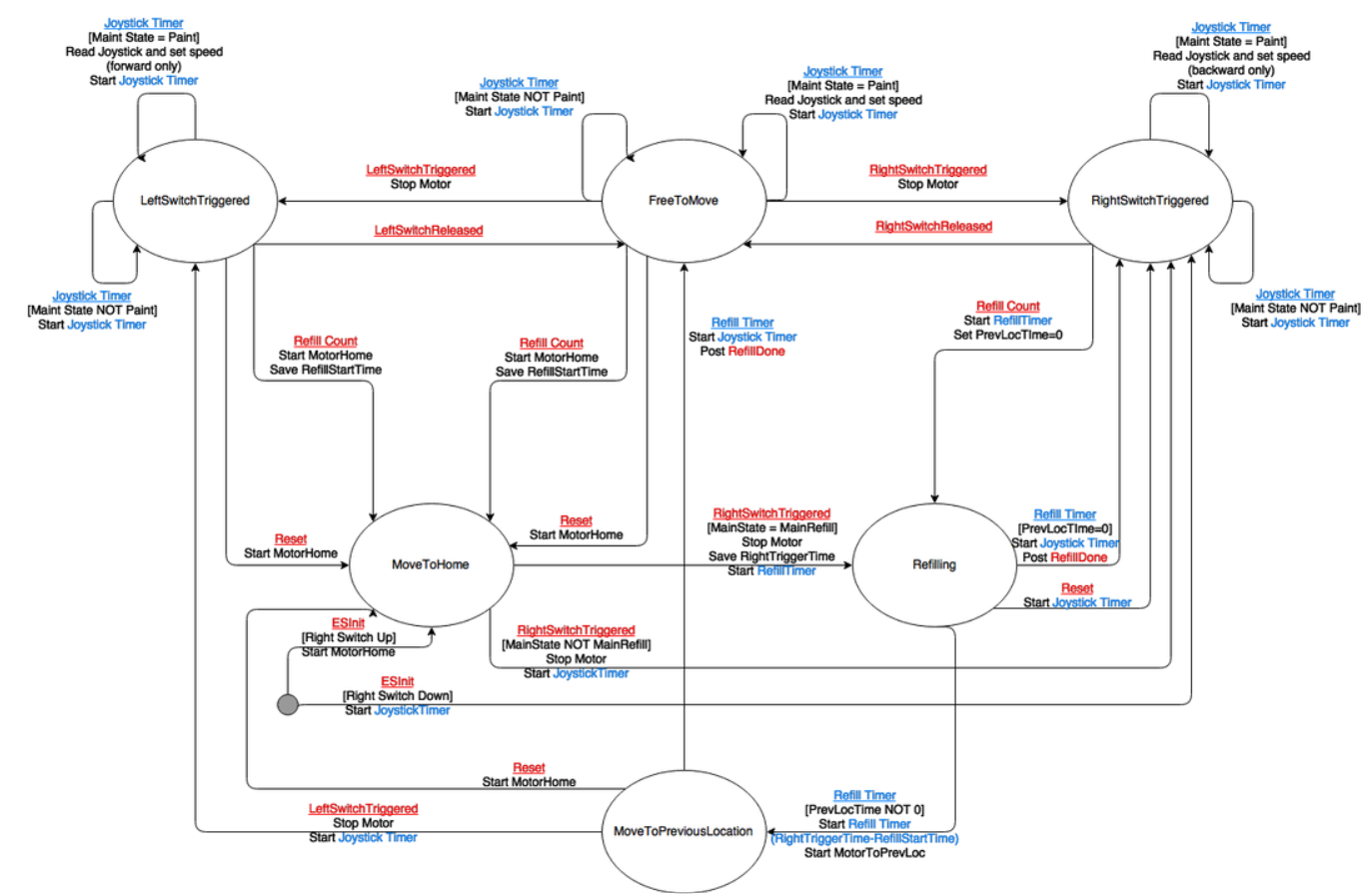   State machine that governs  all carriage movements   