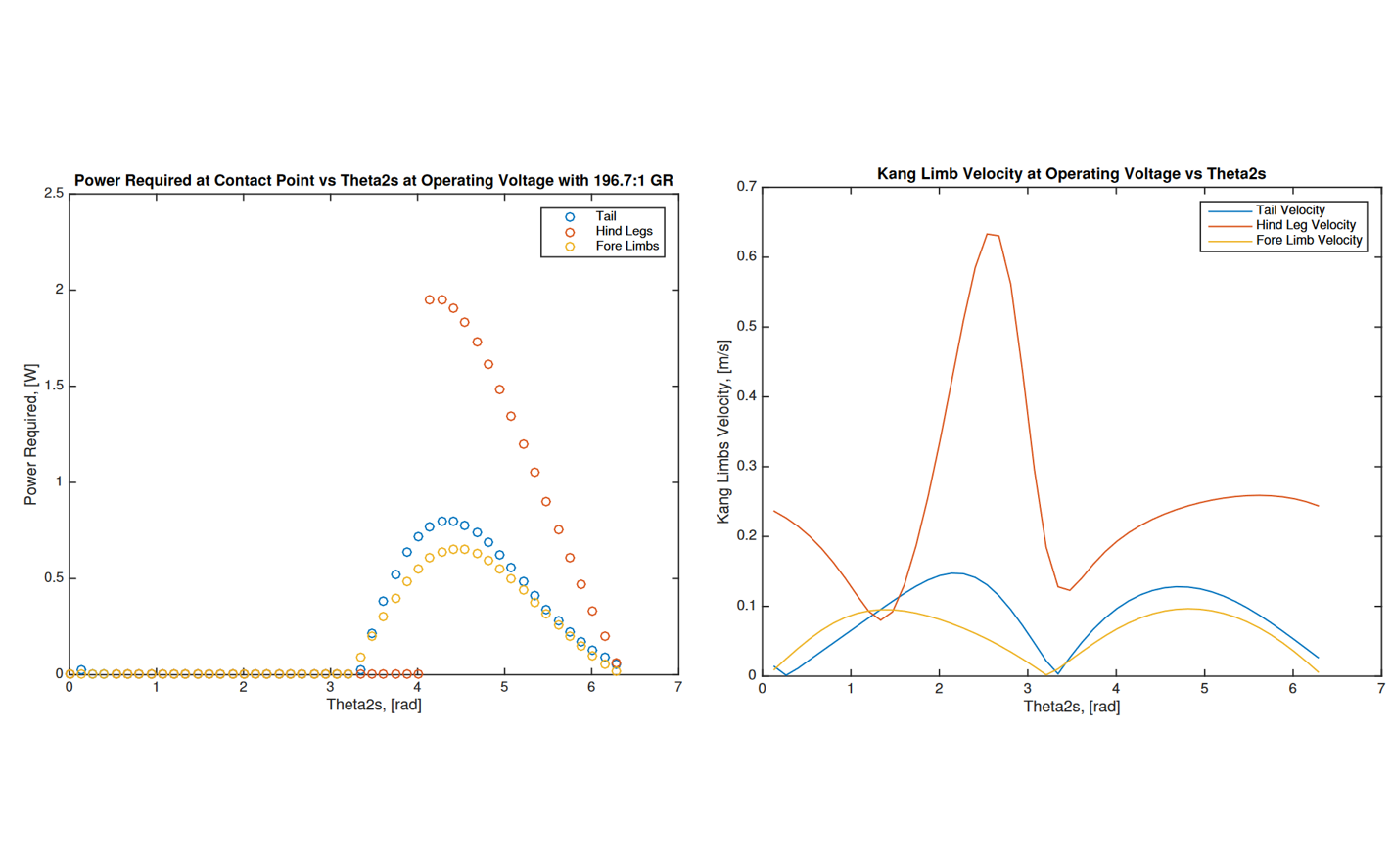 Le Roo Power and Velocity Profiles.png