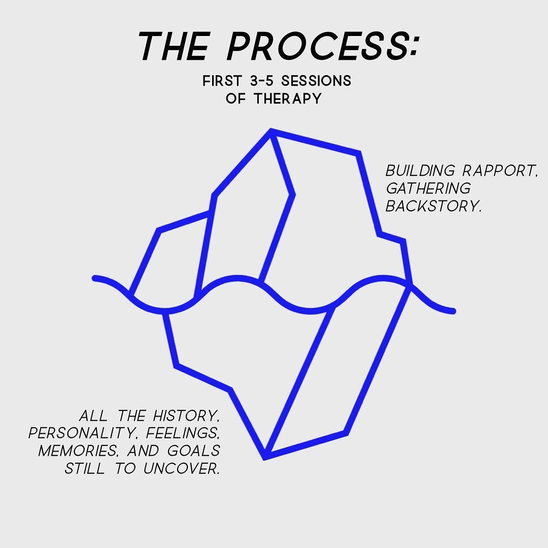Ah, the large and complicated iceberg that can be likened to the therapeutic process. The first few sessions are largely about &ldquo;information gathering&rdquo; and &ldquo;rapport building.&rdquo; Therapist and client get a sense of their shared ch