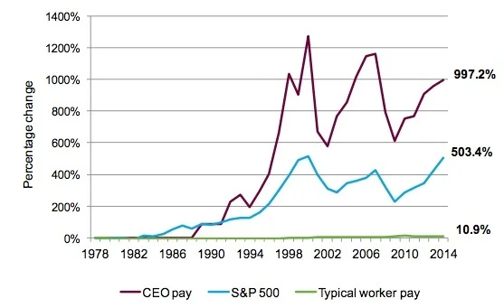 SOURCE: L. MISHEL AND A. DAVIS (2015)
