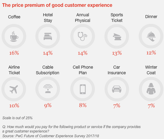 Customer loyalty adds up ( Source )