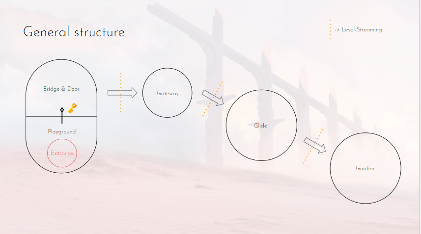  In parallel, we decided that we wanted a certain level structure, which was abstracted in a nodular graph and served as the base of our level design process. 