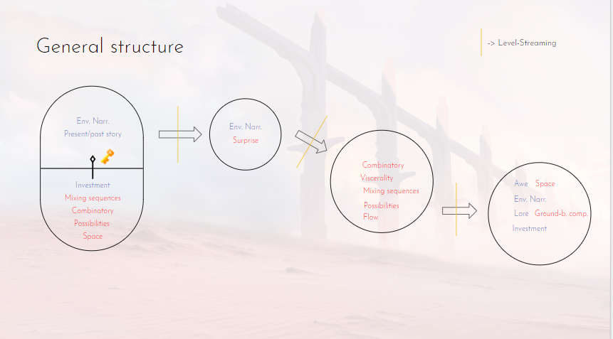  We then blended the key-elements with the structure in order to make sure our experience was balanced and that the emotions we wanted to share with the player were embodied in the very spaces we then build. With a clear mind and a powerfull vision, 