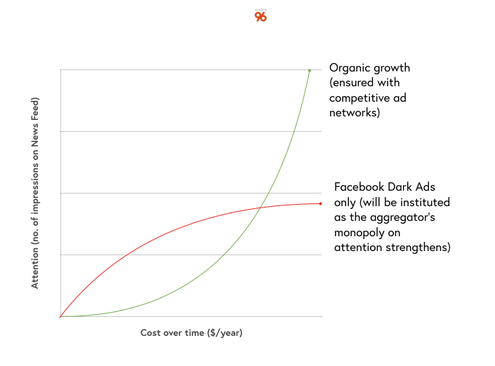 The Gilded Age of Attention Growth Chart. Traditionally, organic growth marketing means that as attention increases, cost for more of that attention decreases. New Gilded Age of Attention Marketing: As Facebook becomes the only broker between brands and their audiences, it will continually increase the cost to purchase more and more attention. As cost over time increases, one dollar will buy less and less attention.