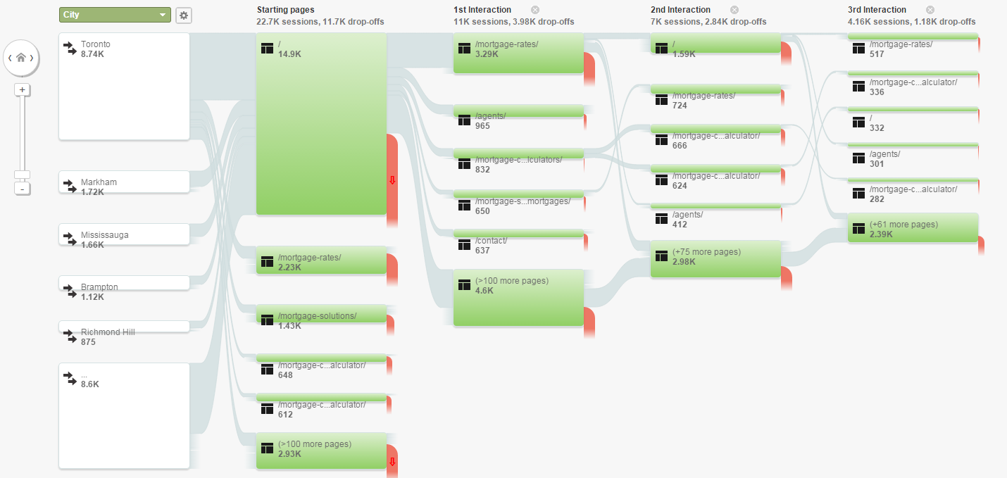 Typical User Flow Chart in Google Analytics. This one reports what cities users were in when they went to each page (i.e. many Toronto-based users went to /mortgage-rates, whereas Markham and Missiauga people went mostly to the home page)