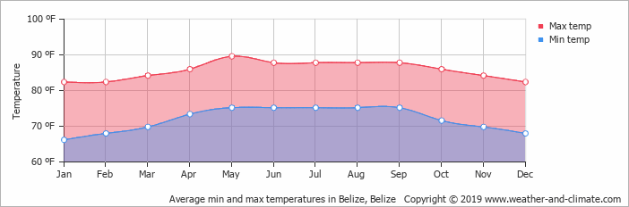 average-temperature-belize-belize-fahrenheit.png