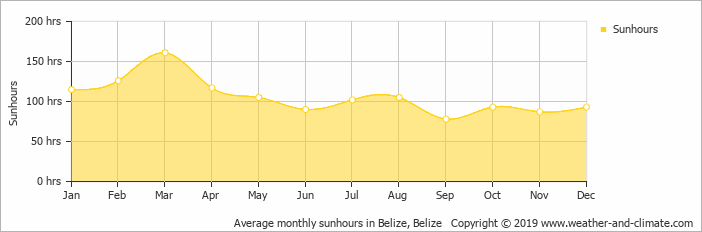 average-sunshine-belize-belize.png