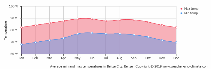 average-temperature-belize-san-pedro-fahrenheit.png