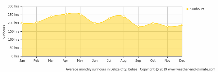 average-sunshine-belize-san-pedro.png