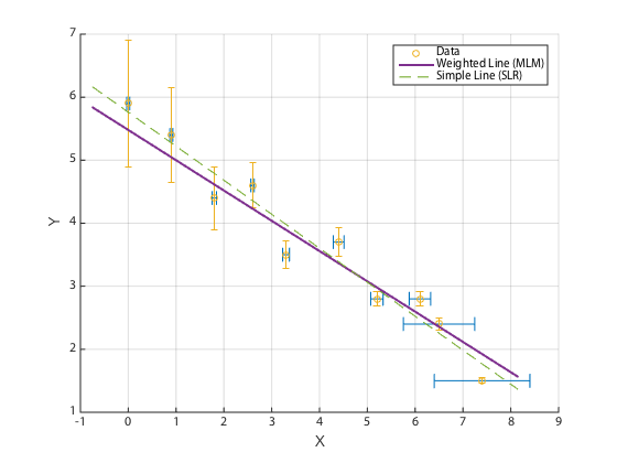 A MATLAB code to perform weighted linear regression with (correlated or uncorrelated) errors in bivariate data - Thirumalai et al. (2011)