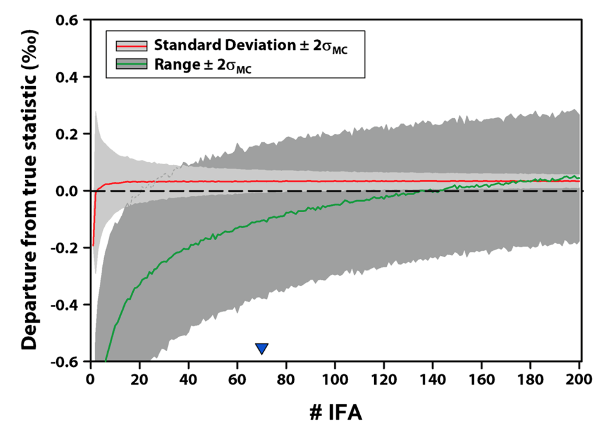 Statistical constraints on El Niño Southern Oscillation reconstructions using individual foraminifera: a sensitivity analysis - Thirumalai et al. (2013)