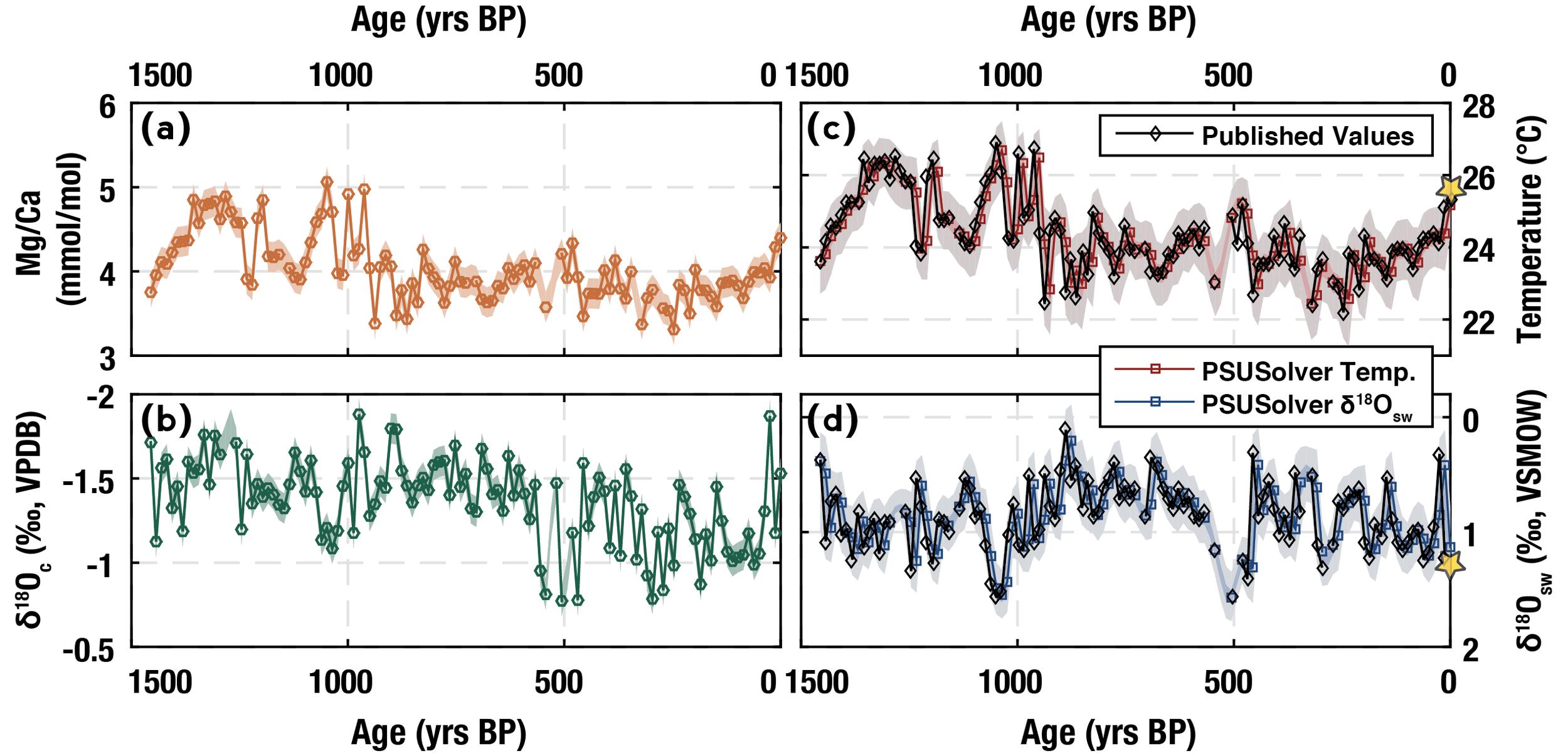 Constraining past seawater δ¹⁸O and temperature records developed from foraminiferal geochemistry - Thirumalai et al. (2016)