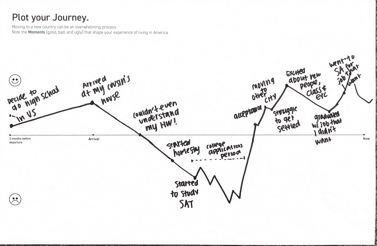 participant journey maps