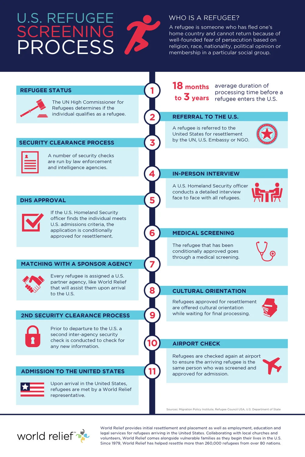 refugee screening process (worldrelief.org)