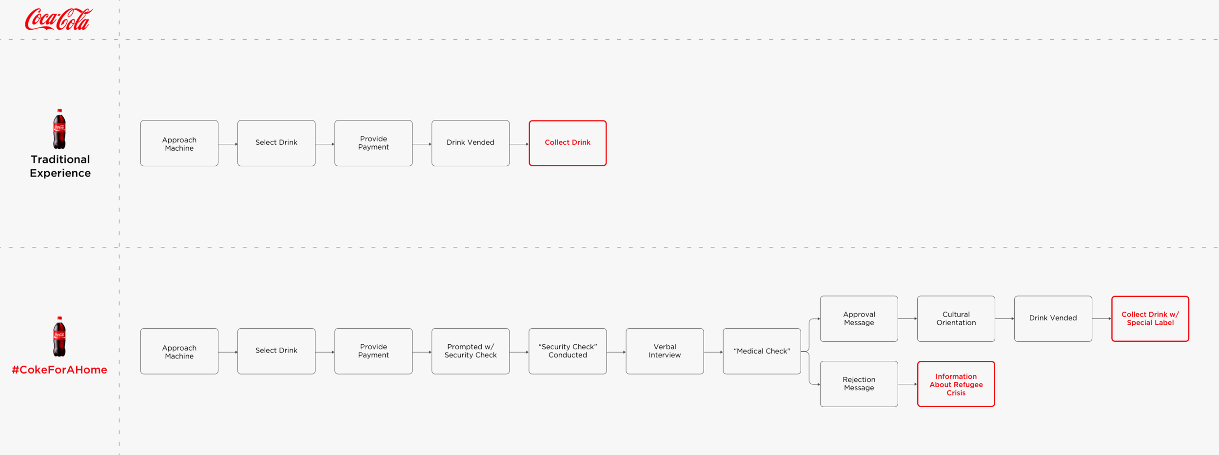 expected flow vs. new flow