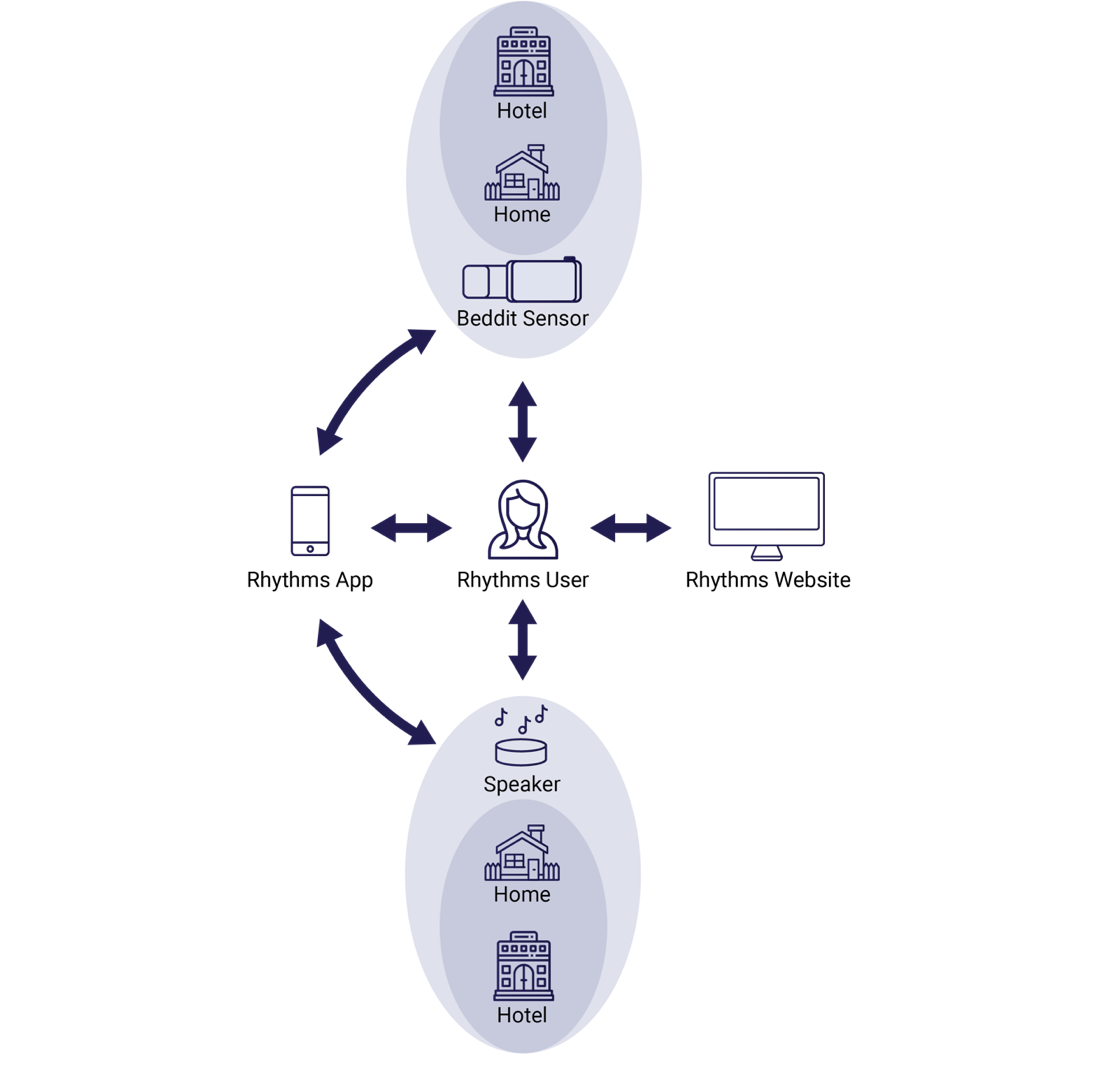 service ecosystem