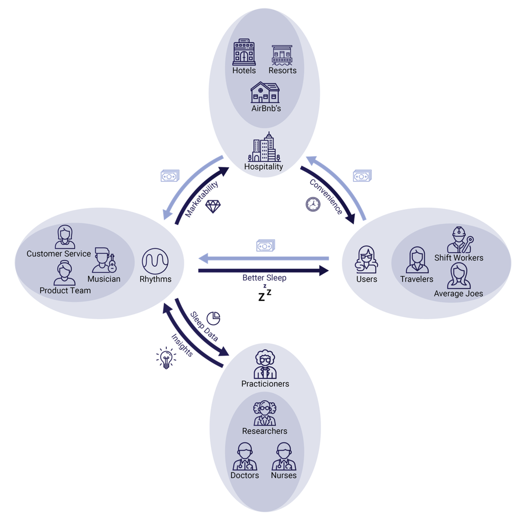 stakeholder value flow