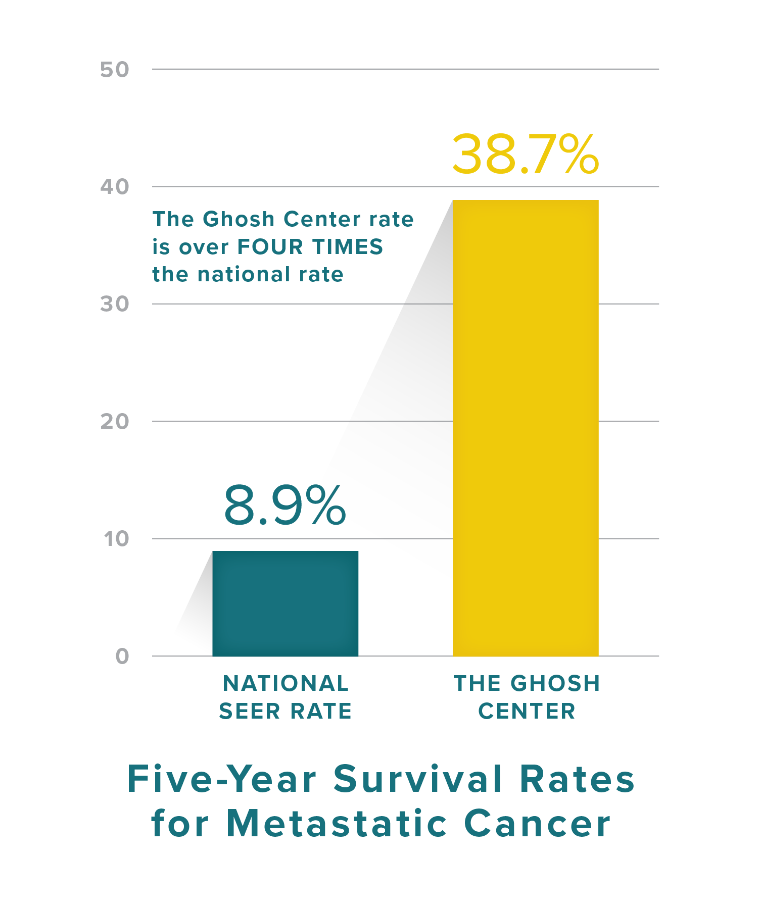 WebGraphics_Five-YearSurvival_Yellow.png