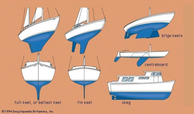Different types of sailing boat keels. 