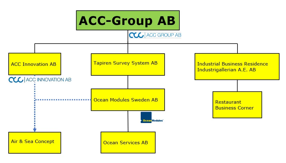 ACC Group AB Company Structure