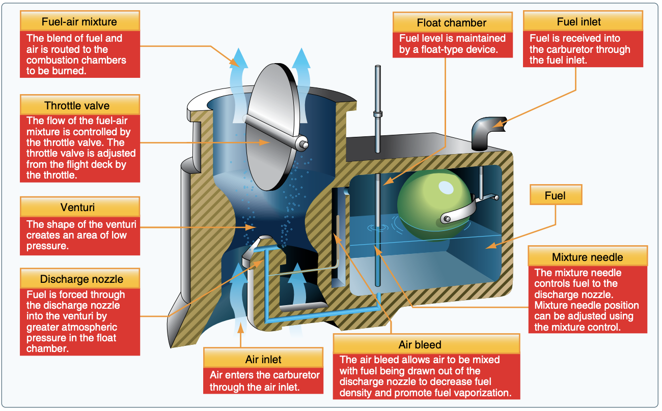 Miami Aviation School - How does a Carburetor work?